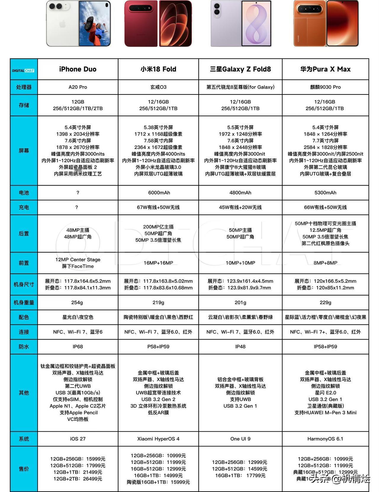 两张图让你看懂iPhone Duo和国内折叠屏差别，你会选哪个？