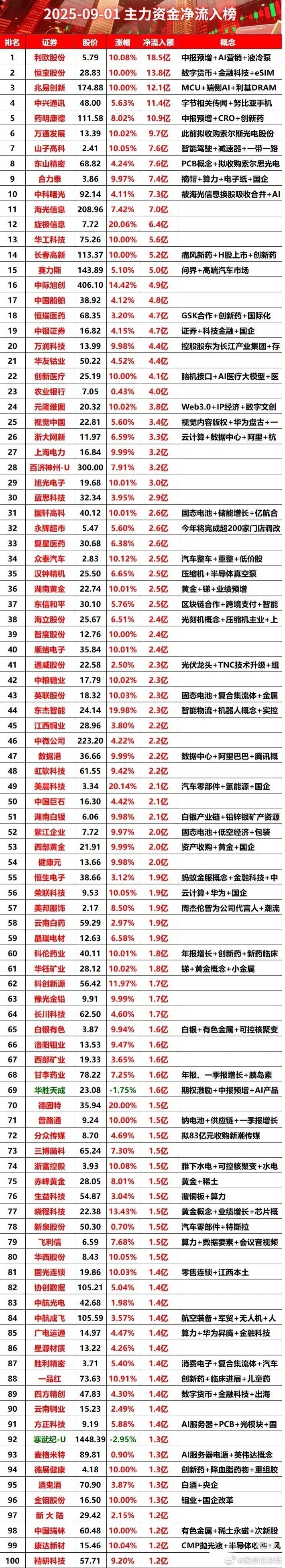 9月1日主力资金净流入榜 ​​​