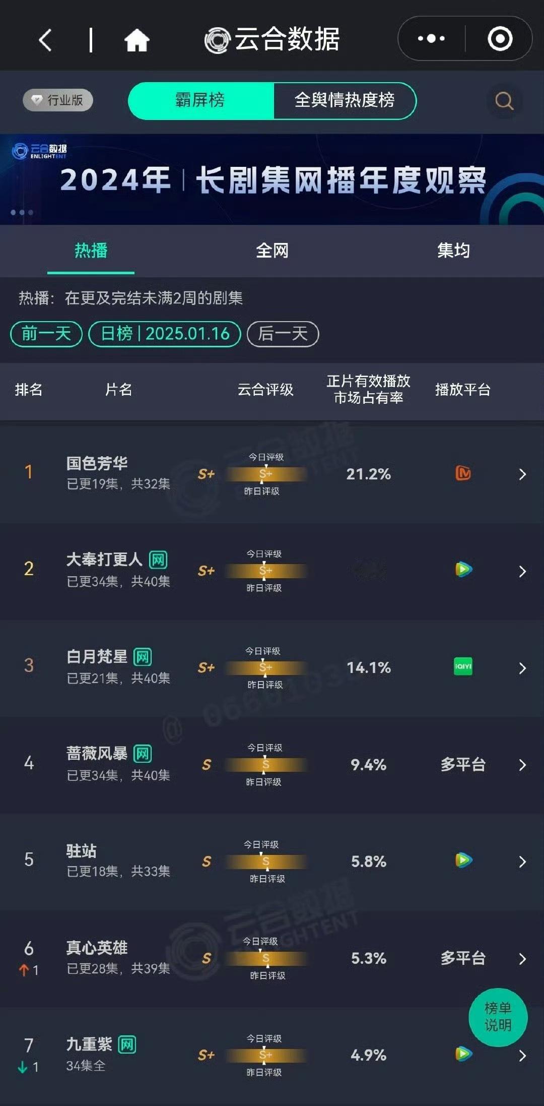 国色芳华云合新高且top1 国色芳华云合新高登顶创新高，杨紫李现实力扛剧，棒棒[