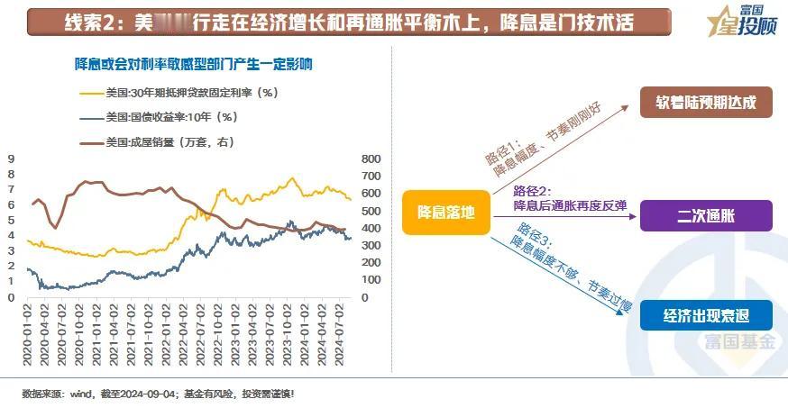 #基金投顾# 【星固收】近期大类资产交易的3条线索（三）

线索2：美联储行走在