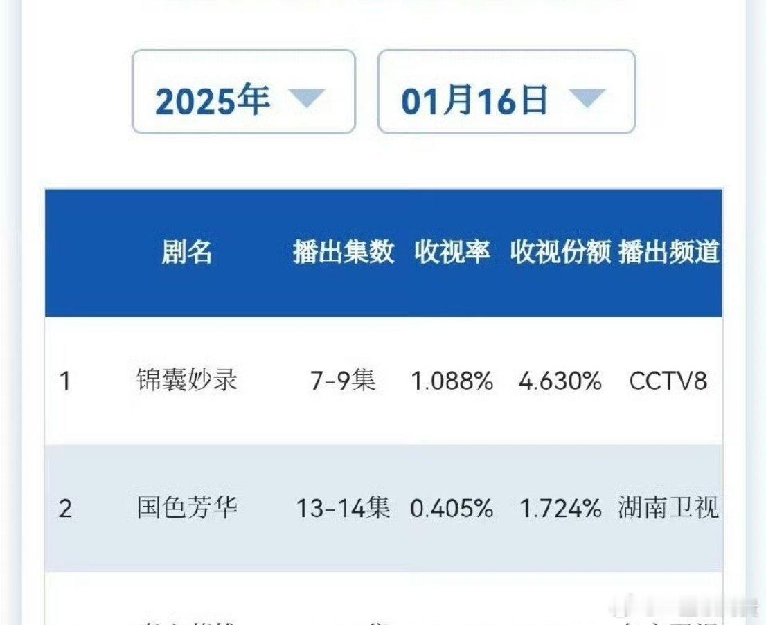 杨紫李现新剧豆瓣开分7.8 杨紫李现国色芳华昨天cvb 