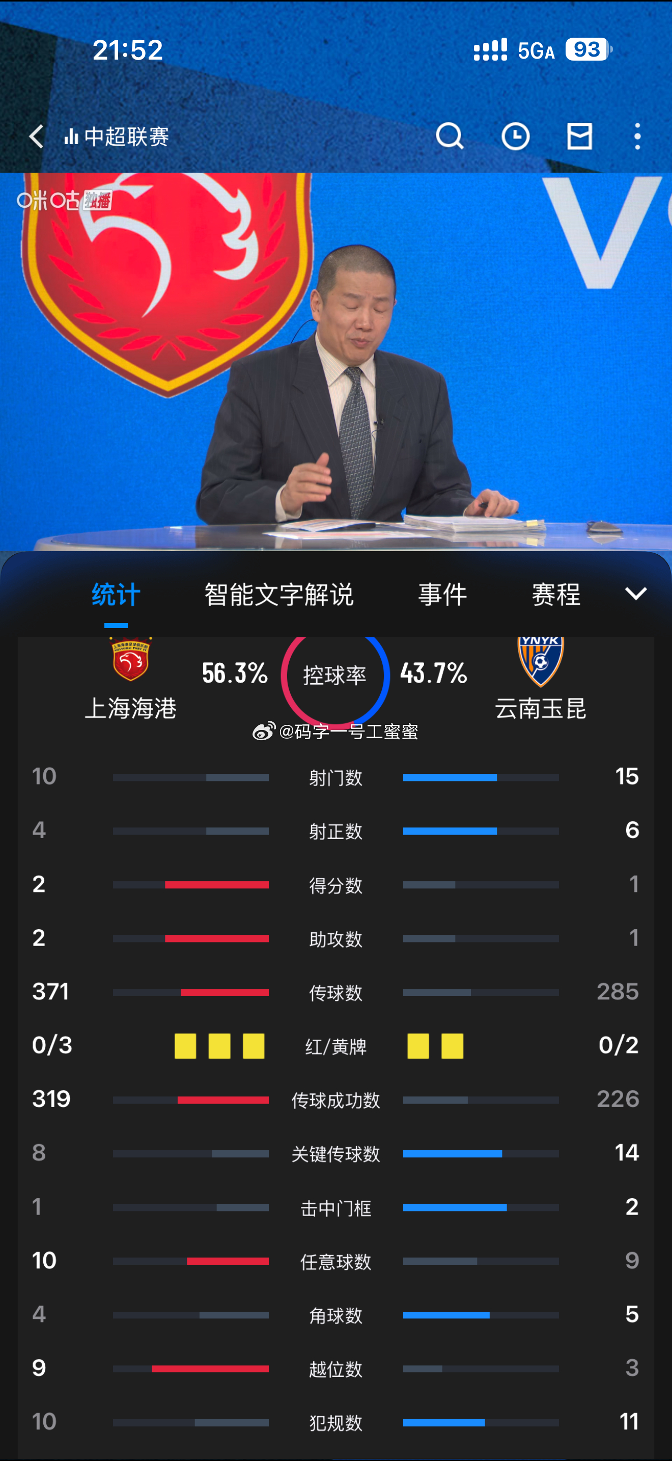 看了一下数据，玉昆让海港赢的不容易，乔迪这种打法确实让比赛好看很多，数据也很优秀
