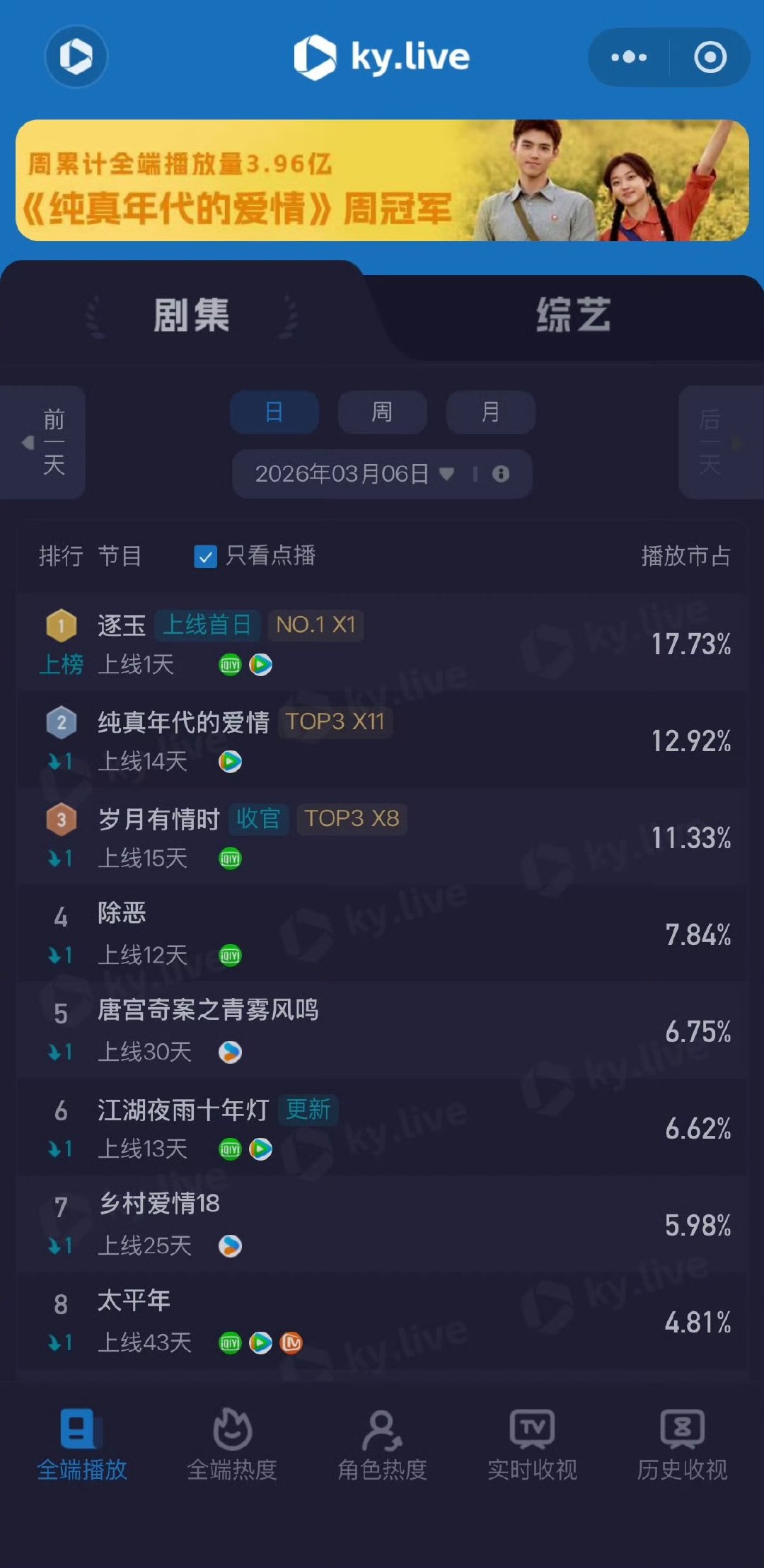 逐玉双登顶 ！逐玉首日双登顶 逐玉首日双登顶！ 