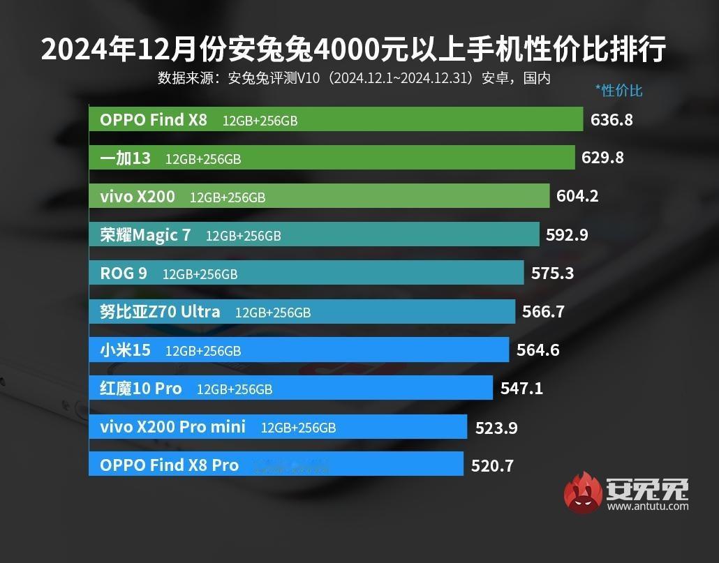预算4000元以上，你最想买哪款手机[doge] 