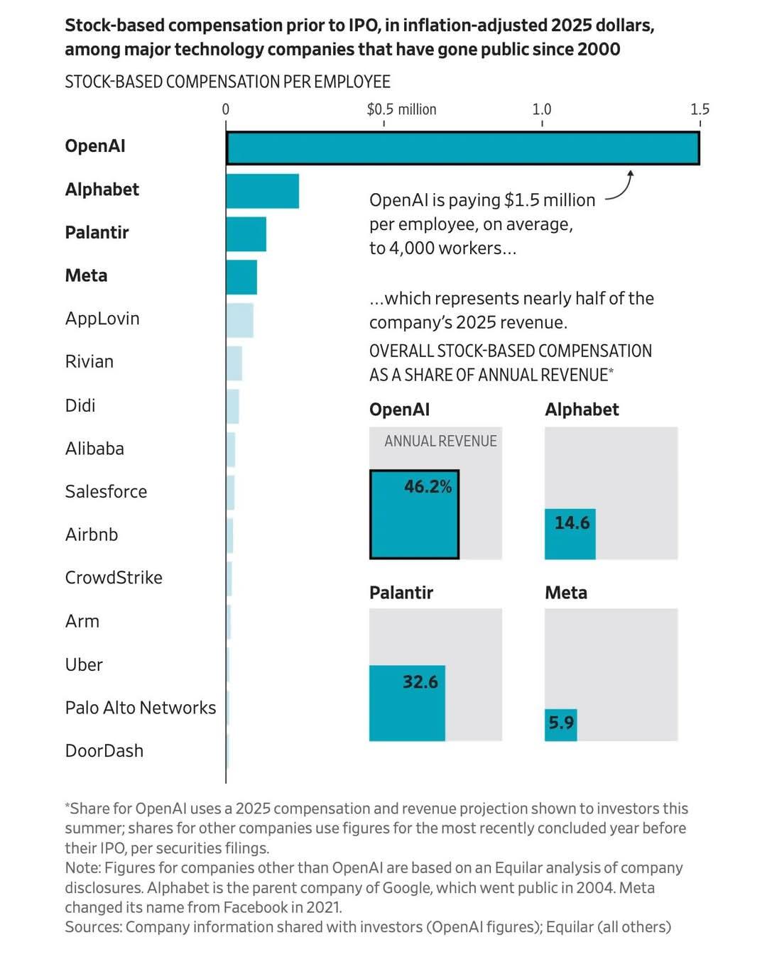 AI 浪潮除了得花大笔资金看数据中心，还得花庞大薪酬留人。为了在 AI 竞赛中守