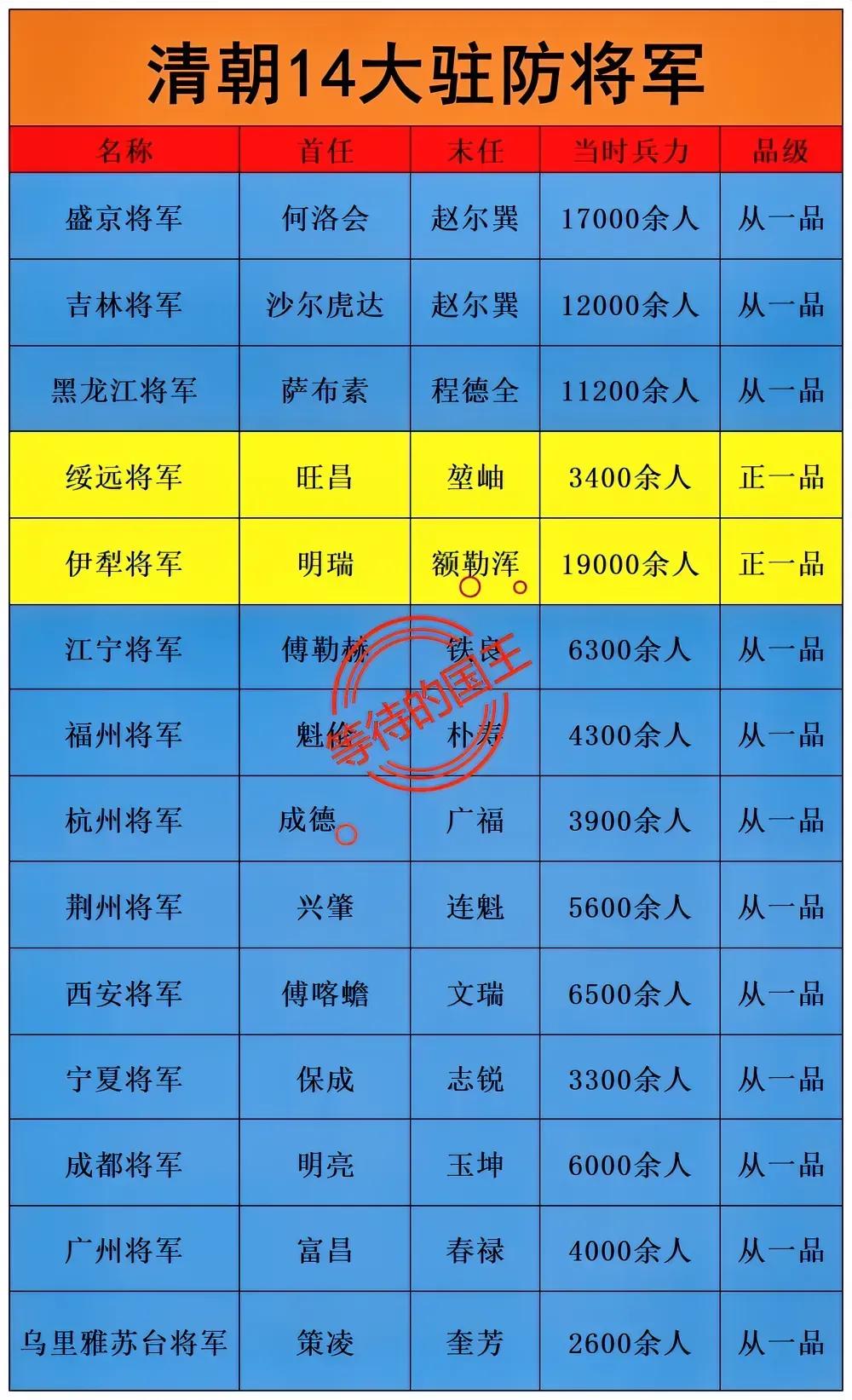清朝的14位驻防将军一览

绥远将军：正一品
伊犁将军：正一品

清朝的14个驻