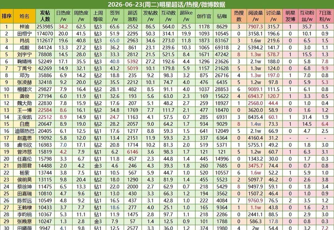 梓渝再次登顶内娱签到第一☝🏻甩开内娱其他人的差距越来越大了，截止0点已经超第二