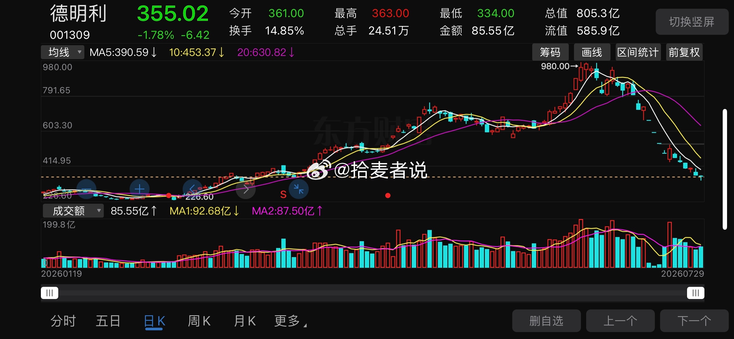 大科技的反弹快不远了，耐心等待一下