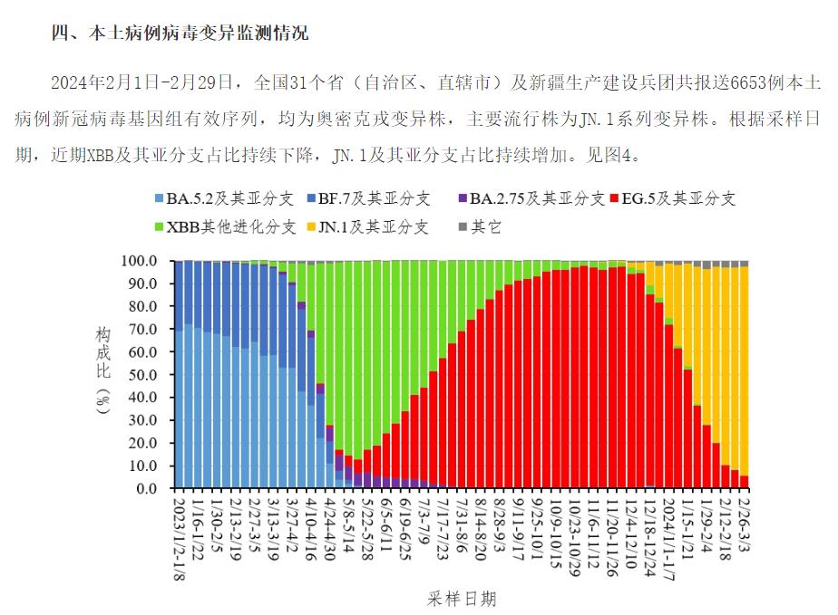 新冠阳性率升高四倍，JN.1占主导，最近的新冠感染有哪些特点
门诊感染病例占比仍