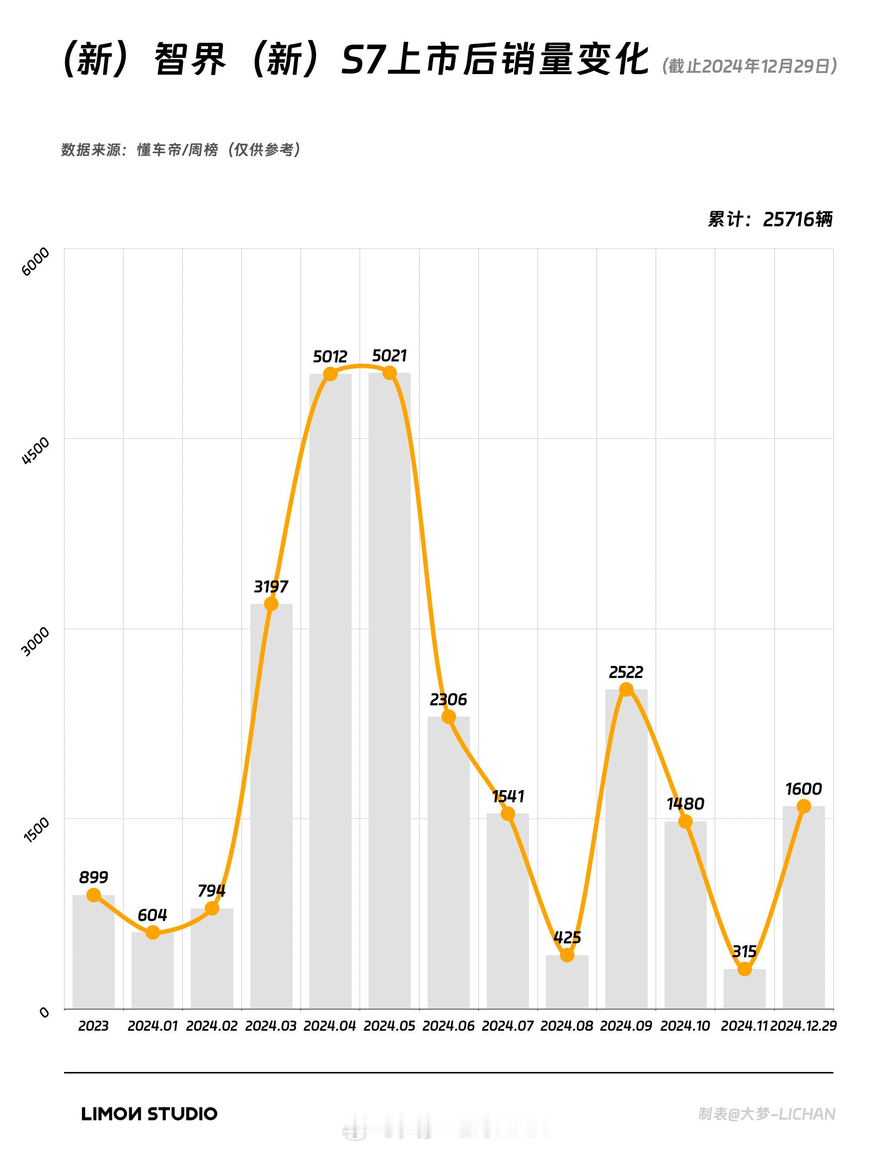 简单算了一下s7的交付情况，上周大概有个1k台左右，具体数据可能还要看10号左右