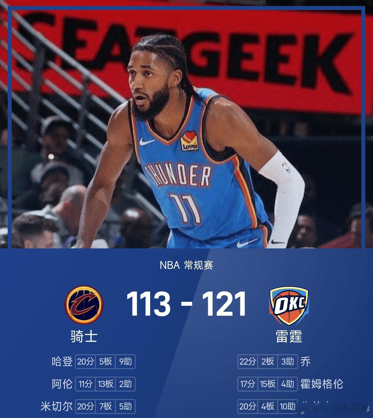 骑士vs雷霆nba 雷霆121-113战胜骑士。乔砍下全场最高的22分2板3助，