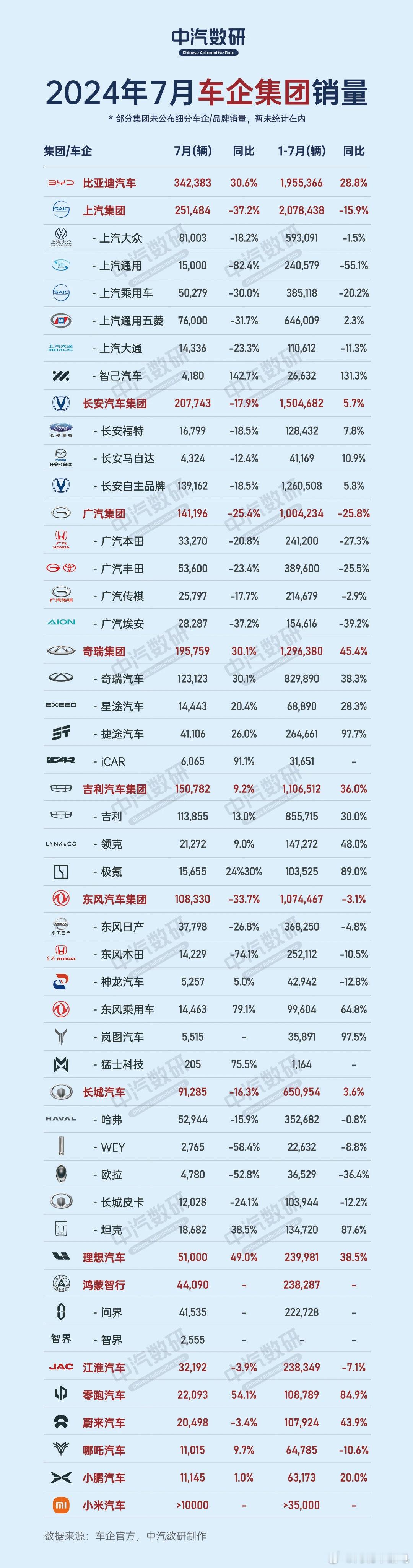 7月，车企集团的销量排行有一说一，比亚迪一家能超过上汽集团，确实挺强的 ​​​