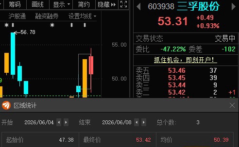 三孚股份603938📈T+2涨幅12.75%，根据自己风格操作！ 