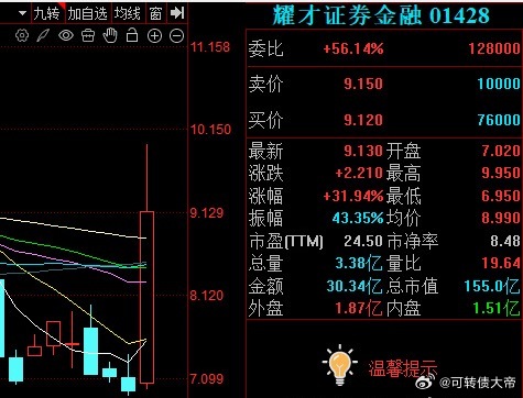 港股的证券一下涨40%，我们这边的证券天天都是死给你看，一路阴跌。 今日看盘