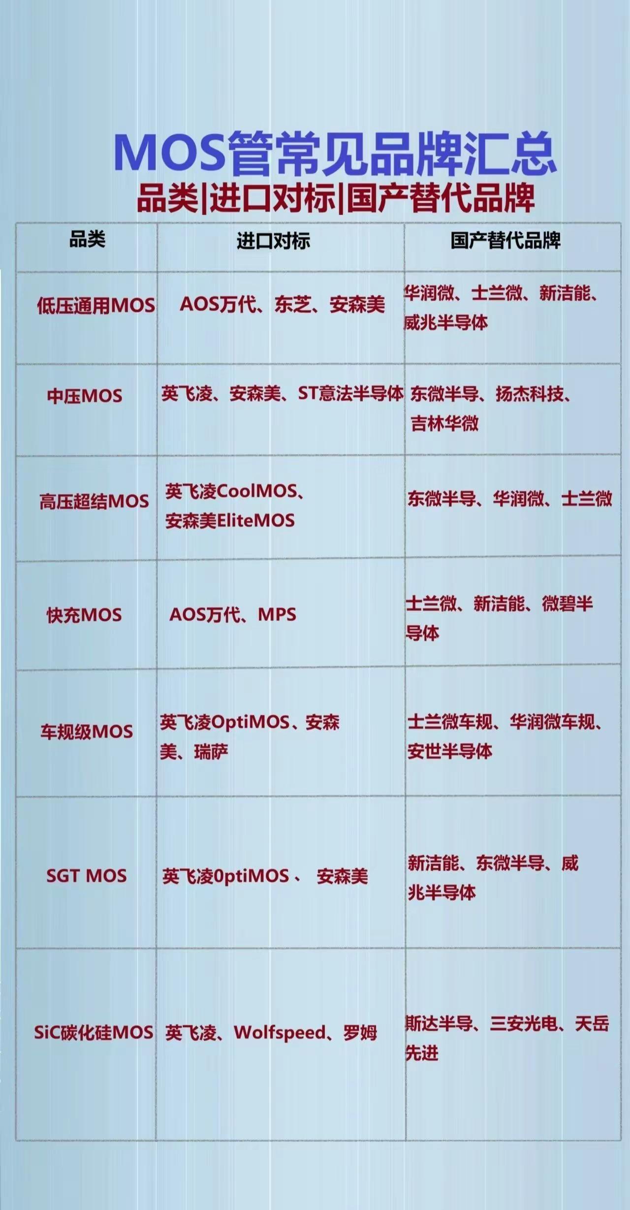 进口MOS太贵？国产替代该选谁？ MOS电子元器件 半导体 每天跟我涨知识