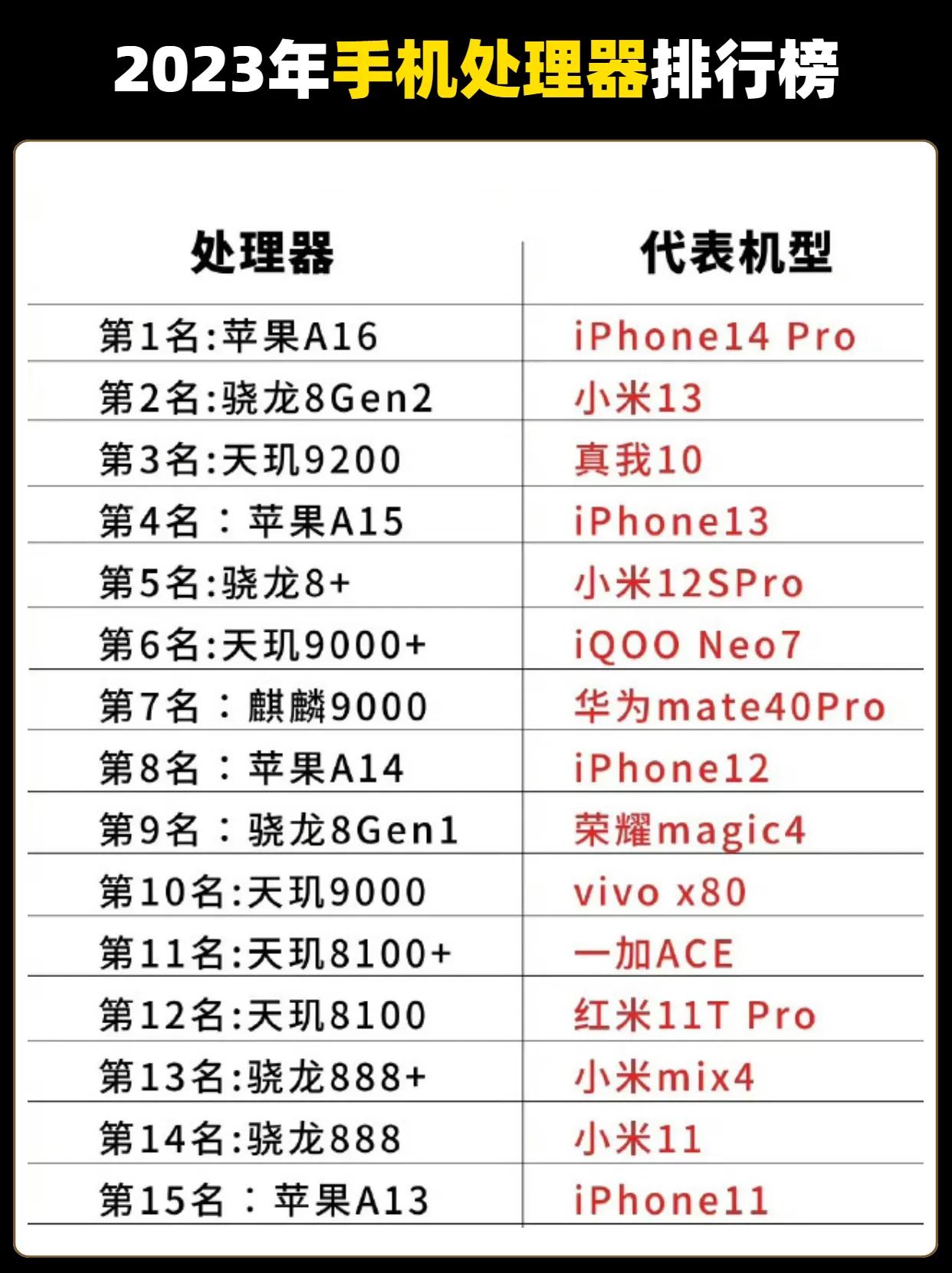 2023年手机处理器排行及代表机型 数码 #手机处理器