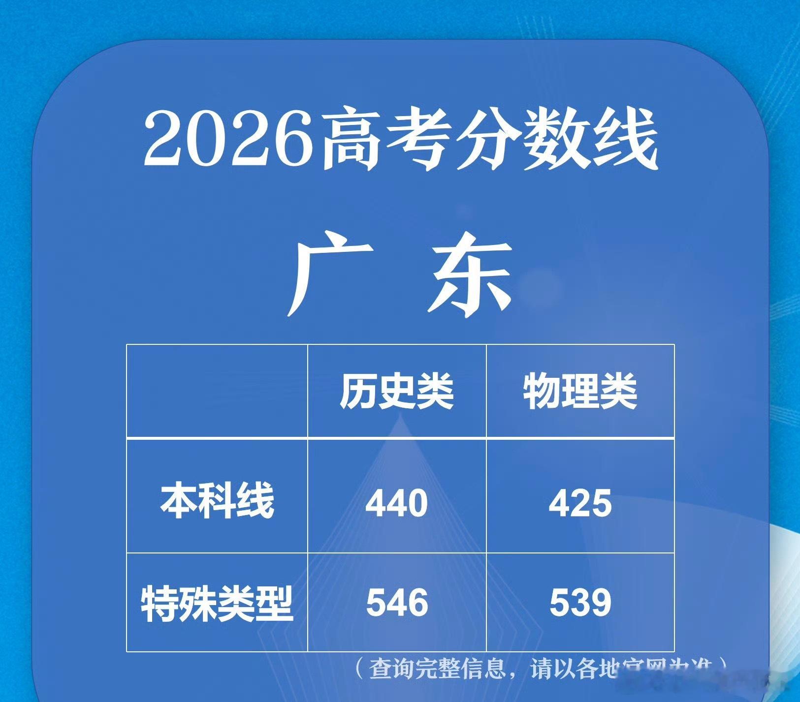 广东高考分数线【2026广东高考分数线出炉】经省招生委员会研究决定，广东省202