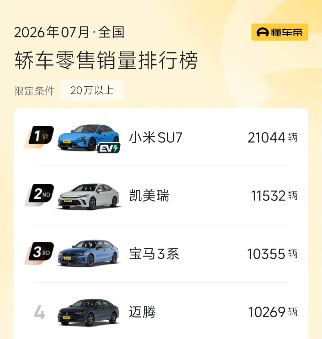 虽然市场上出现了众多小米SU7的追随者，但不妨碍它在20万以上级别的轿车里销量继