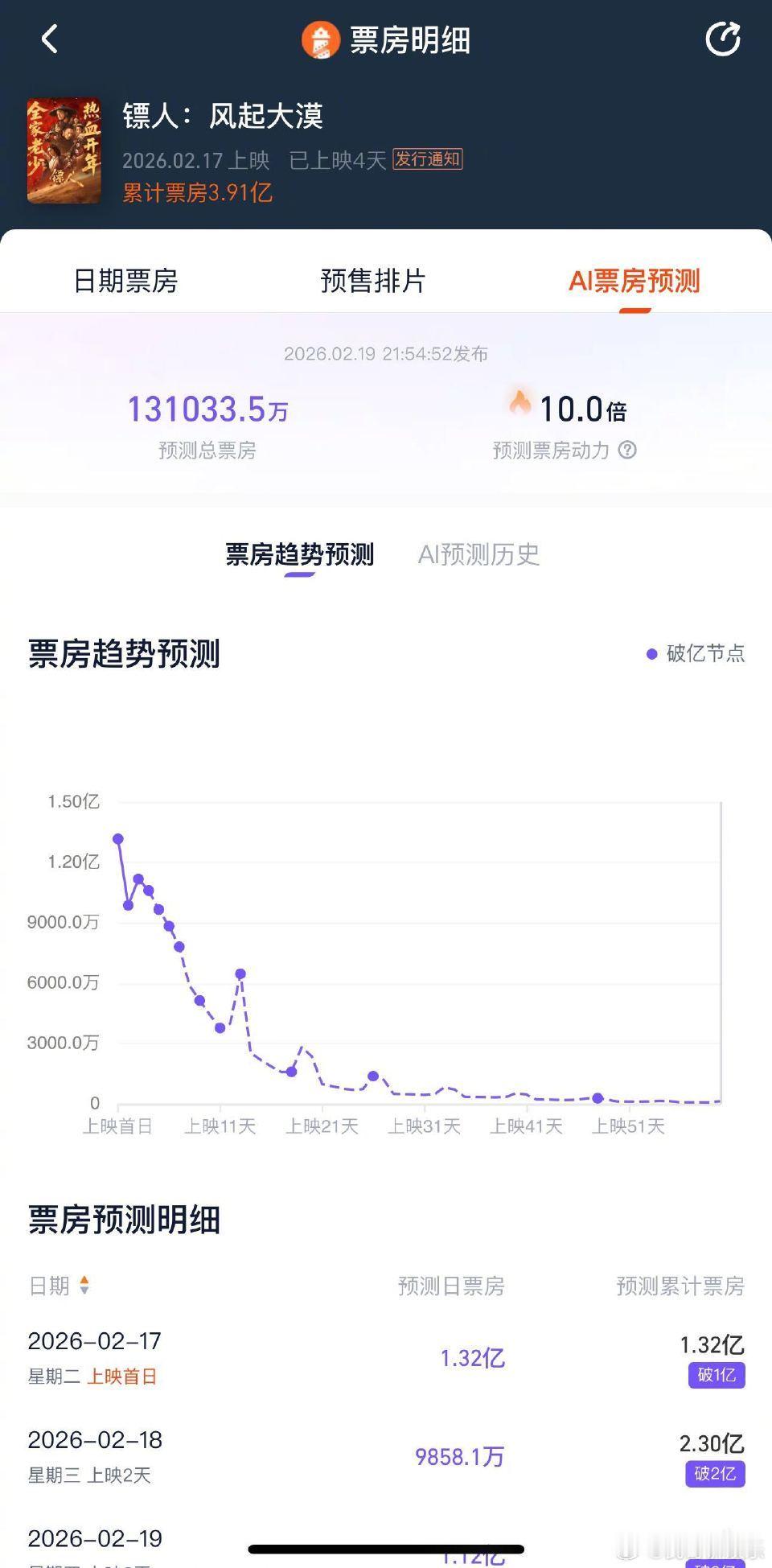 镖人争气 谁懂？过年满脑子都是《镖人》的争气！亲戚催婚我提它票房逆跌，朋友聊聚餐