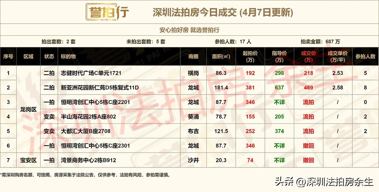 深圳法拍房：今日成交，还不错……
1、今天开拍7套，成交2套，流拍3套，撤回2套