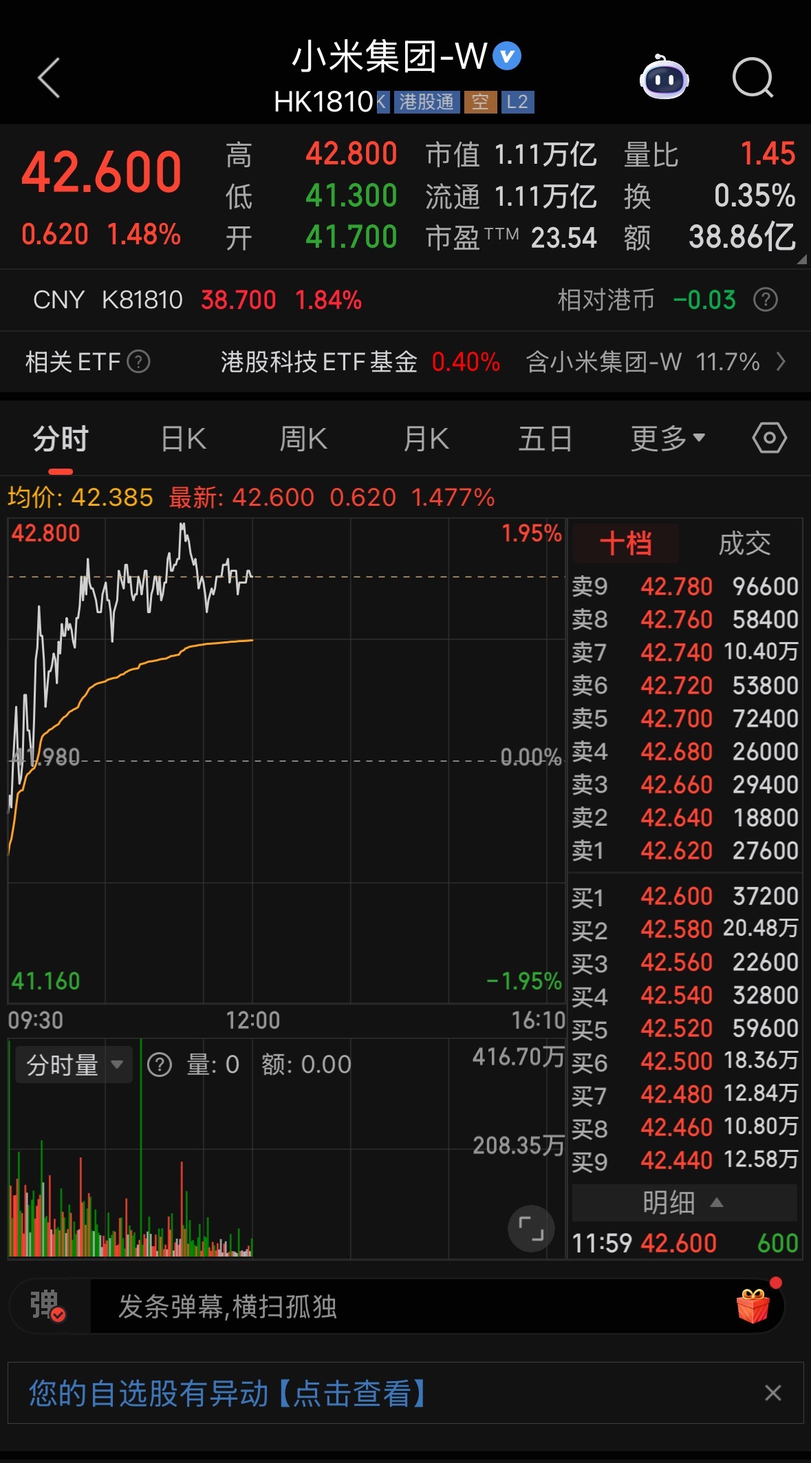 小米今天又涨了一个多点！越来越正确了，咱们的企业在变得更好！小米