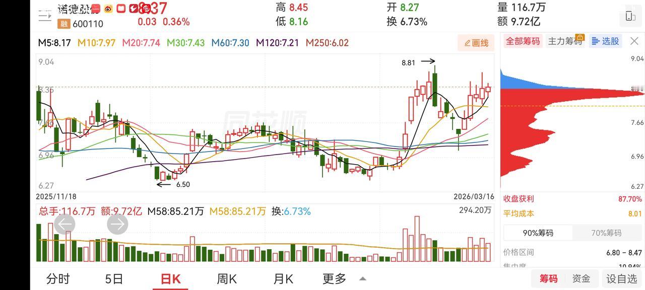 当一只股票出现高量柱时，就是我们关注的对象。特别是回调当中的出现。什么是高量柱，
