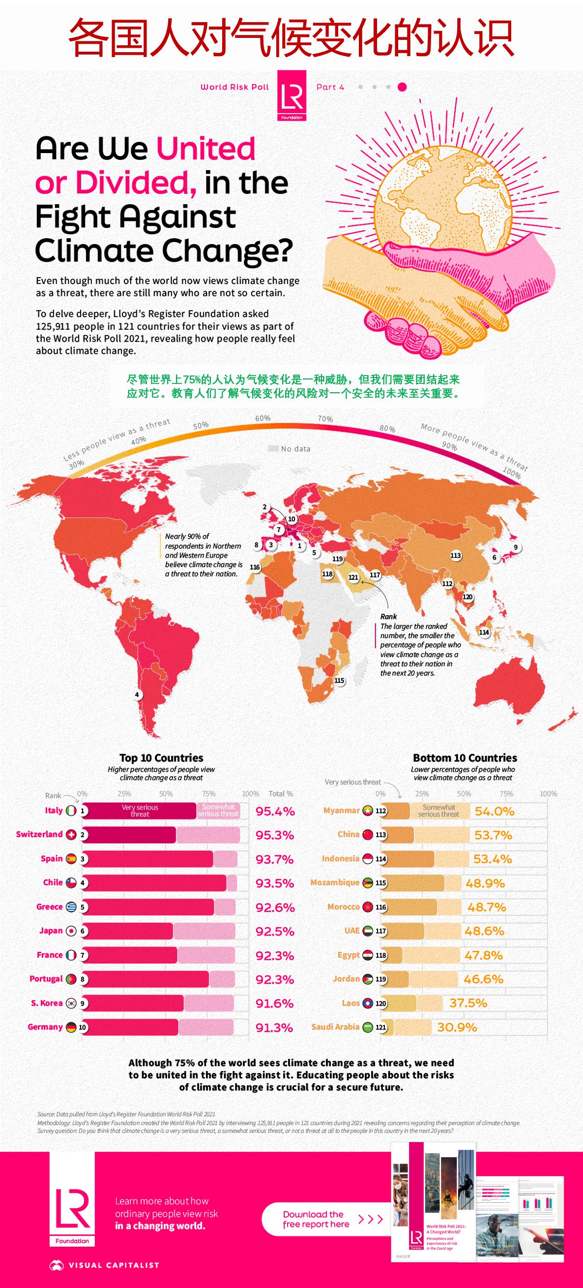 气候变化是一种威胁吗？看看对各国人的认识调查结果。

气候变化是一项重大的全球性