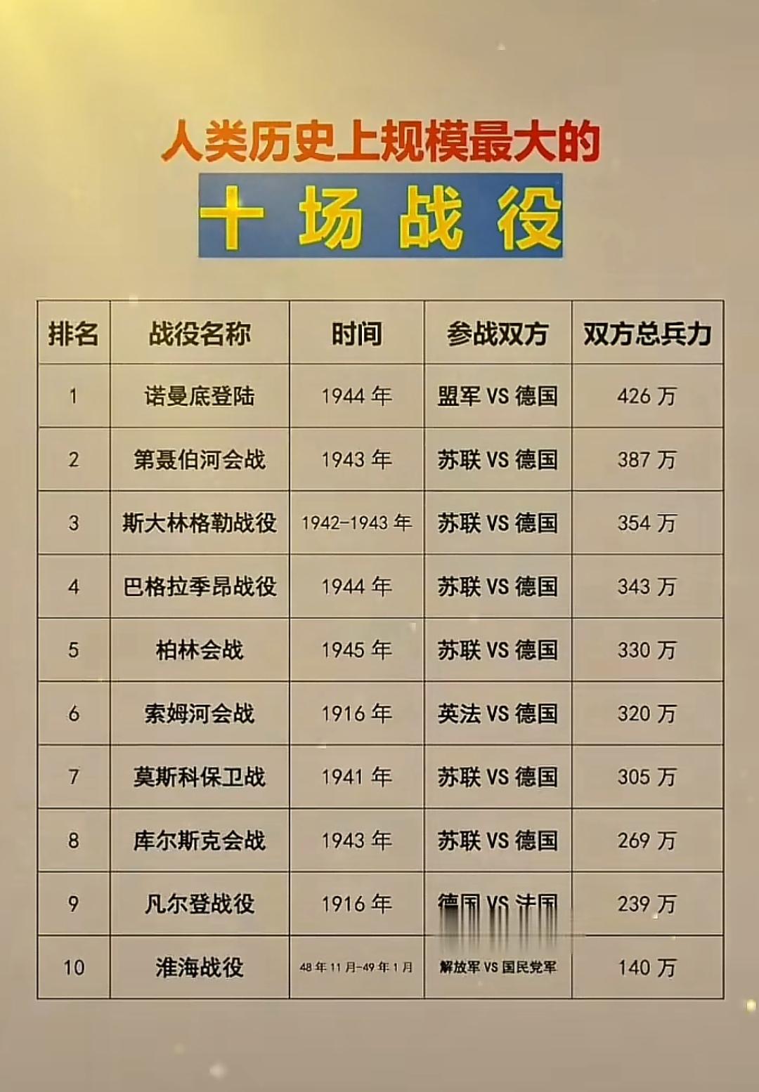 人类自相残杀的大战究竟🈶多么惨烈！[流泪]
   斯大林格勒战役是十大战役中伤