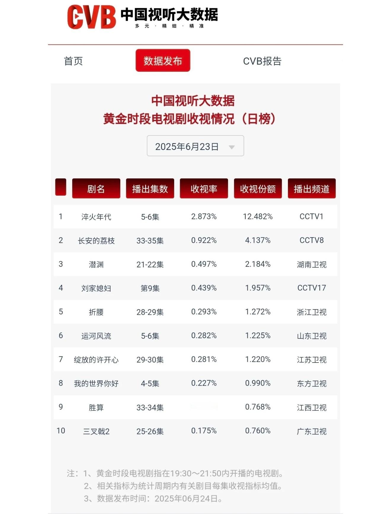 《长安的荔枝》大结局收视率，创下开播最低记录！仅有0.922%，也是最近几年少有