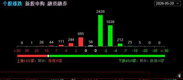 超过4300家绿盘，这情绪依旧低迷得很，不乱动为好！ 
