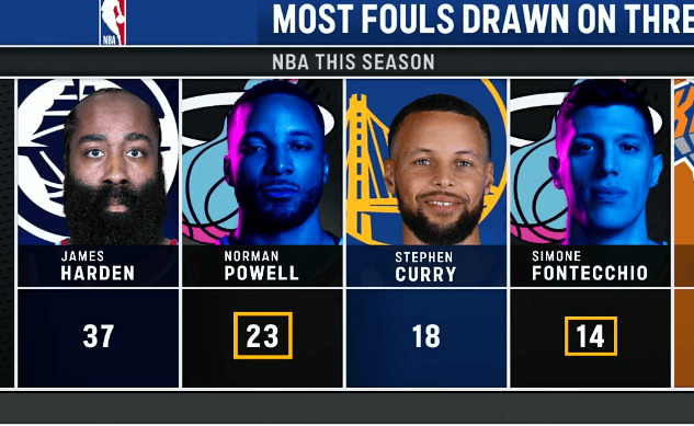 NBA那点事本赛季造三分犯规次数；1. 詹姆斯-哈登——37次2. 诺曼-鲍威尔