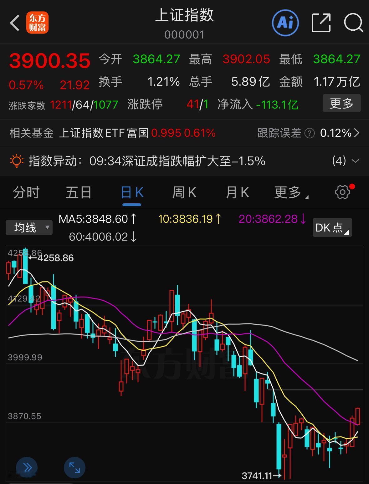 盘面陷入多空拉锯，反弹能否继续？重点盯紧这处关键支撑

今天全天盘面上演多空拉锯