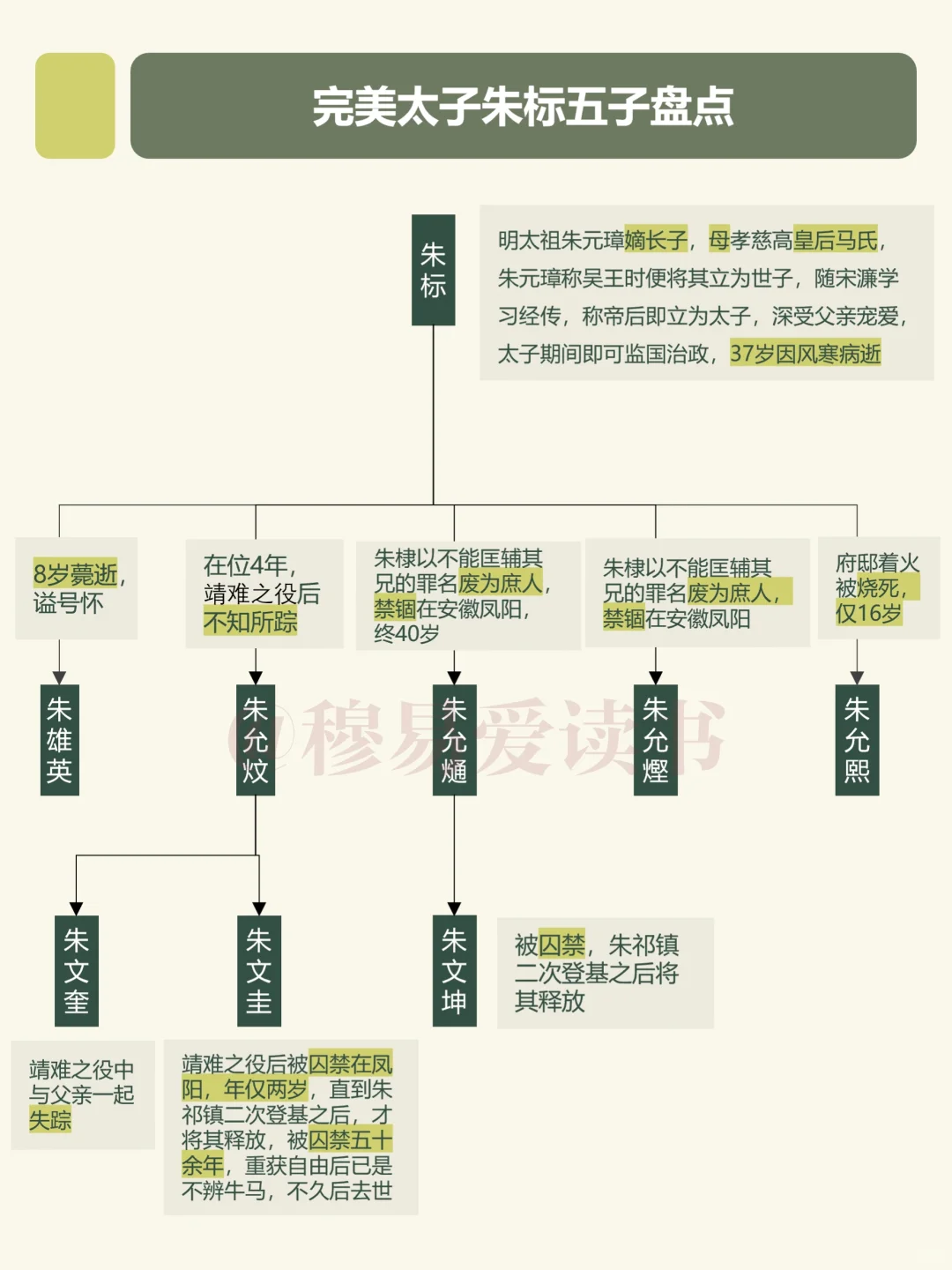 大明第一太子爷朱标的子孙盘点