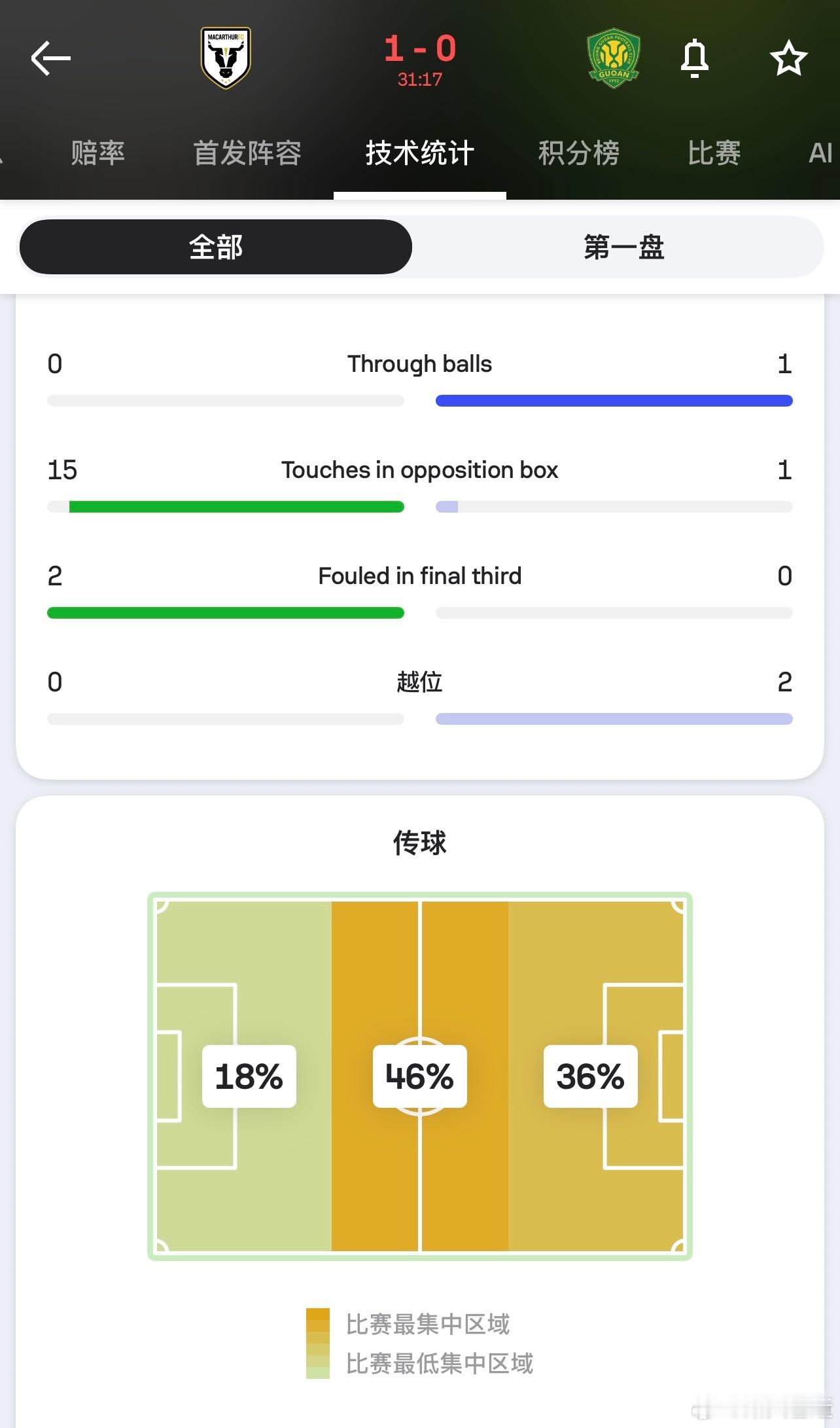 比赛前半小时有个数据，国安在65%控球率的情况下，在对方禁区内仅有1次触球（李磊