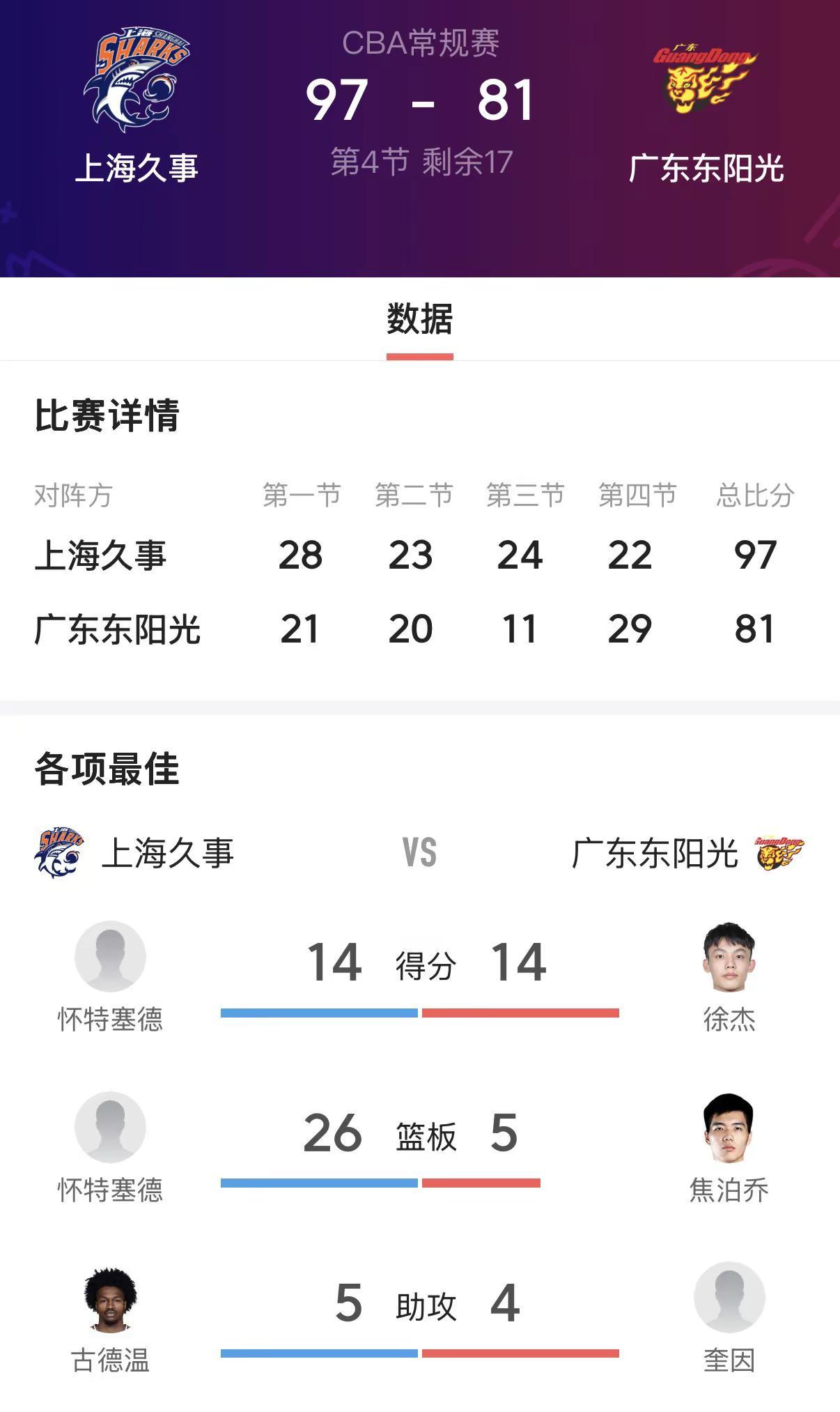在这场CBA常规赛的焦点战中，广东队以81比97不敌上海队，遭遇了本赛季对上海的