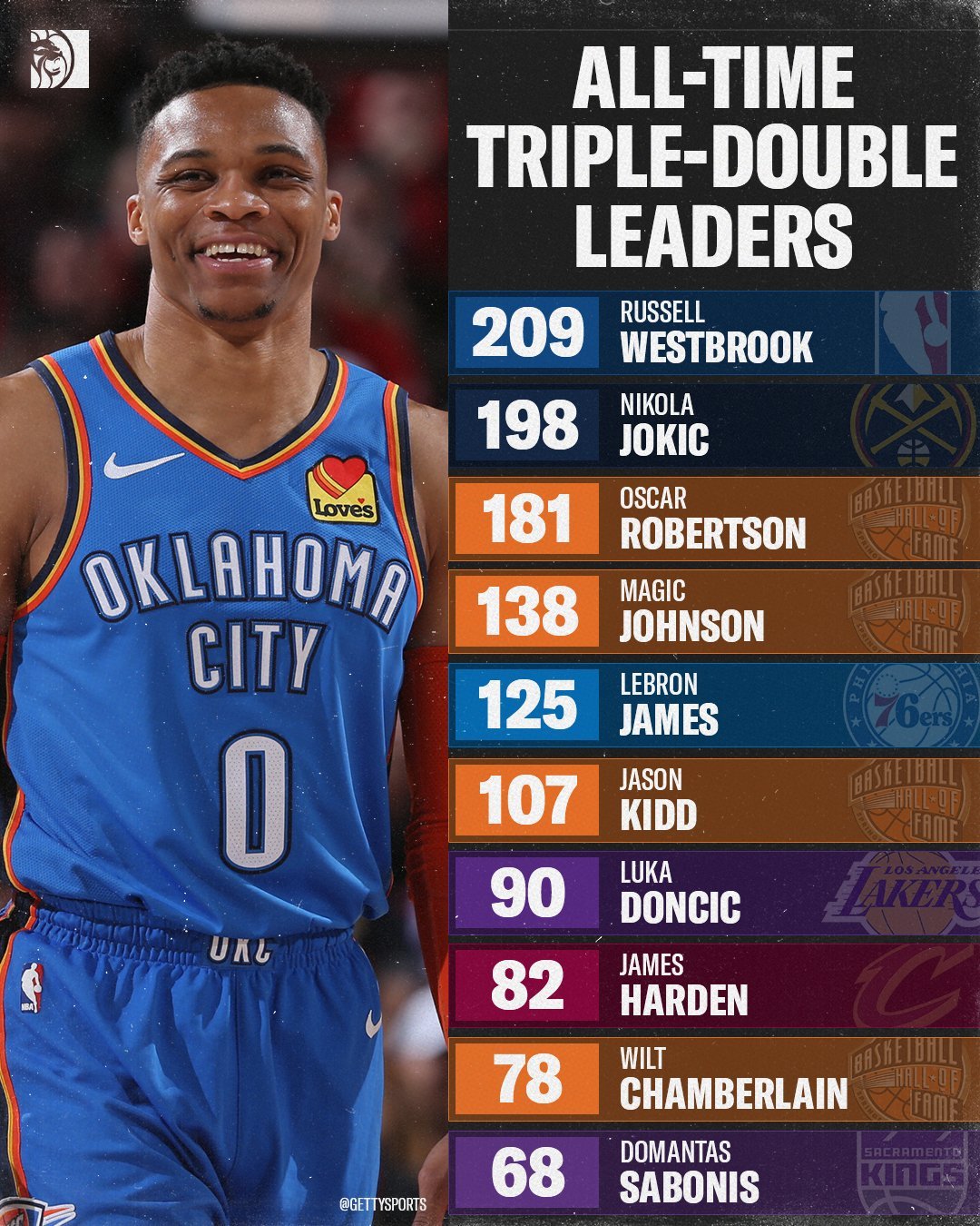 NBA历史上的三双榜。退役前的威少占据头把交椅。但是也很有可能下赛季被约基奇超过