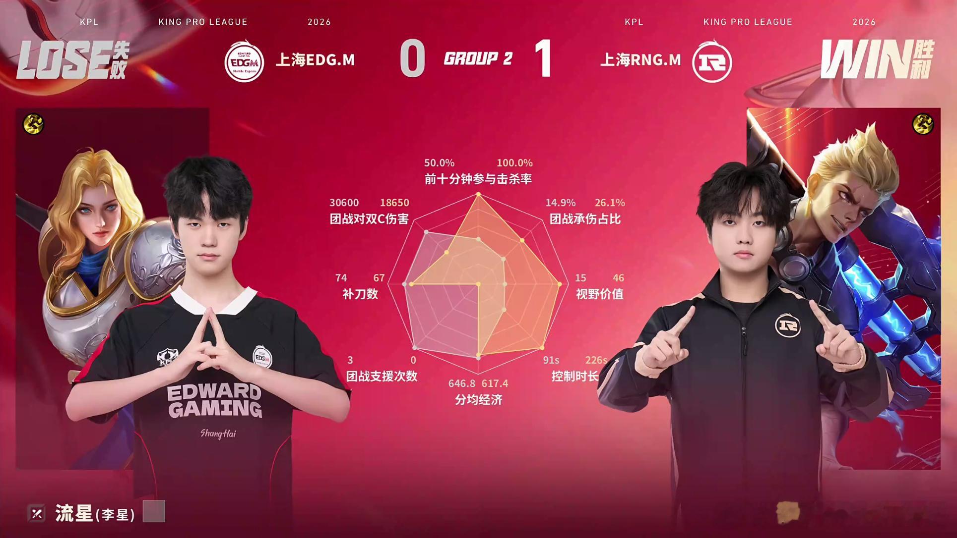 RNGM对战EDGM恭喜RNGM 1:0 EDGM先下一城！苍拿下本局MVP。 