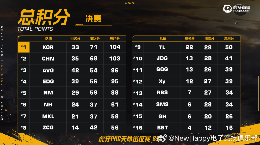 pcl2026 【NH赛事积分】PNC天命出征赛S9决赛D2阵容：NH_Bigt