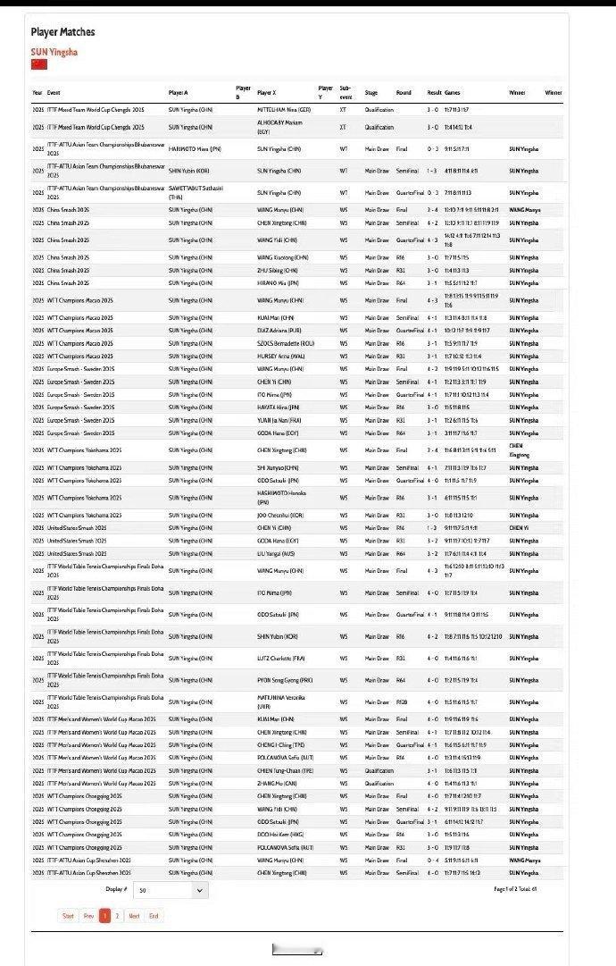孙颖莎2025赛季外战61胜0负据国际乒联官网统计，孙颖莎2025赛季外战61胜