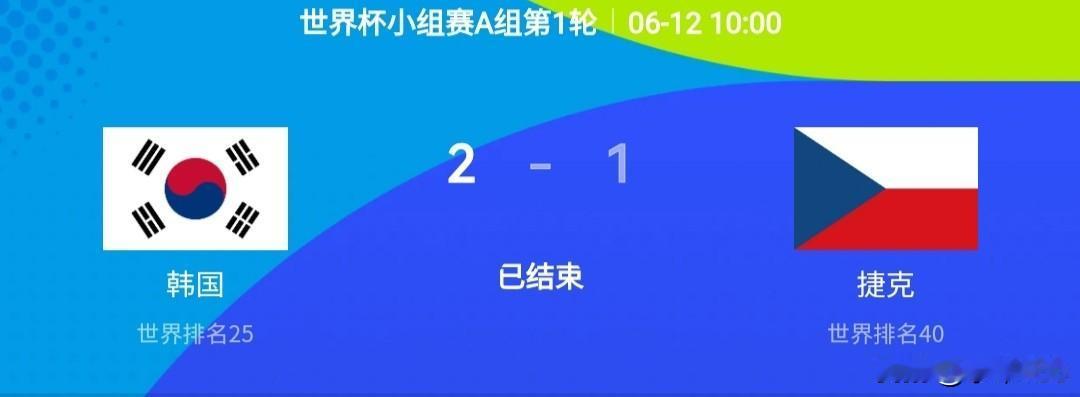 亚足联球队惊艳美加墨世界杯，目前亮相的四支球队小组赛保持不败。
韩国2-1捷克