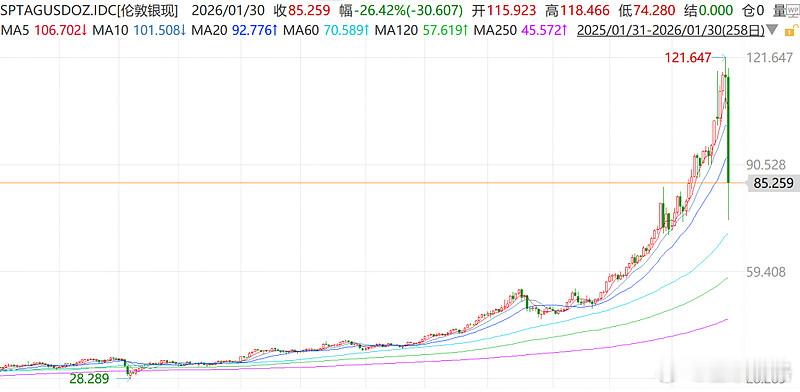 白银暴跌35%，可以买吗？昨天晚上，伦敦白银现货最大跌幅近35%，收盘时跌幅收窄