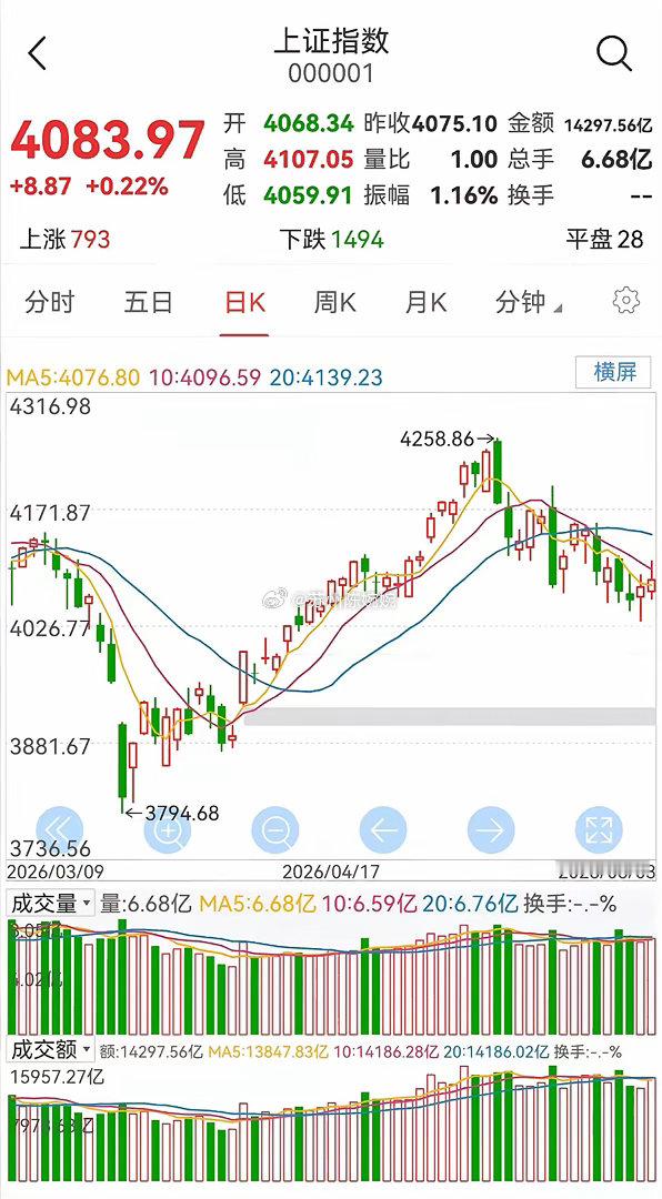 明日大盘走势预测（周四，6月4日）今日大盘小幅上涨。从大盘的日K线走势图看出，股