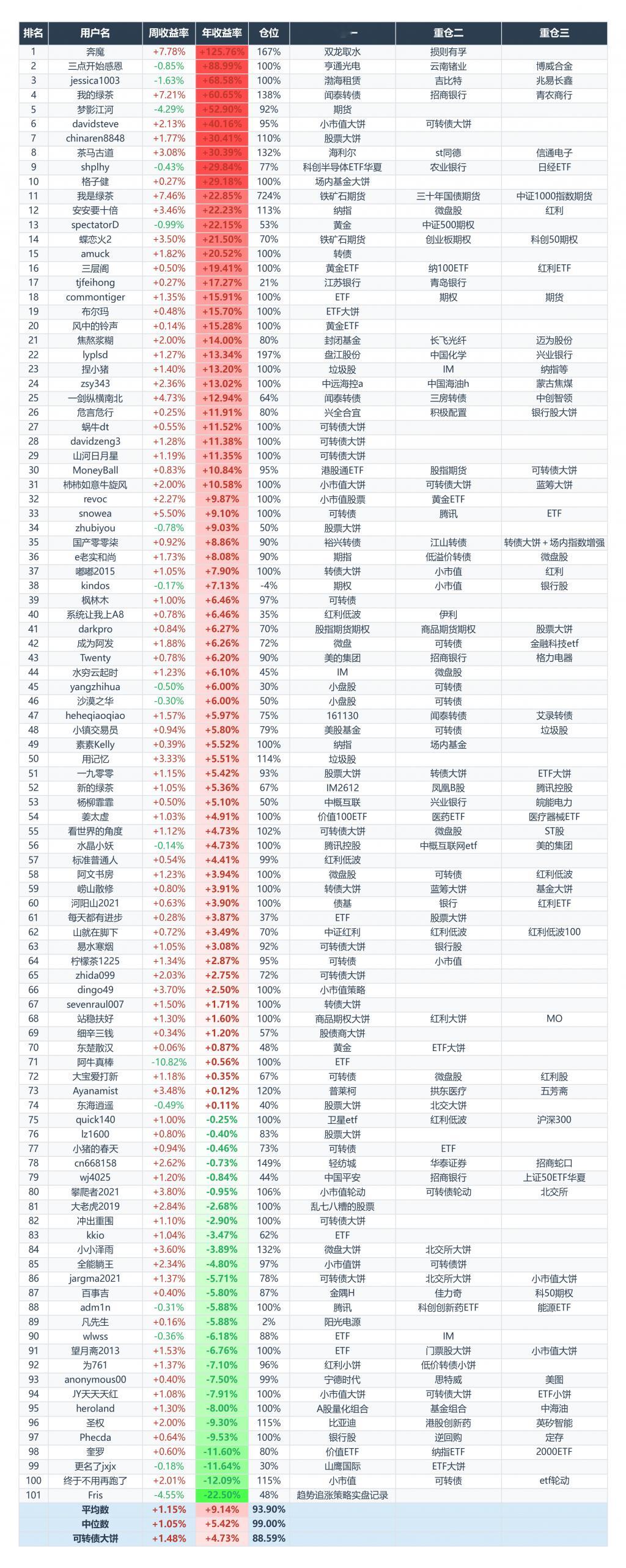 今年除了3月底4月初买了点纳指，大部分时间都是满仓吃瘪，没什么亮眼的操作，不过晃