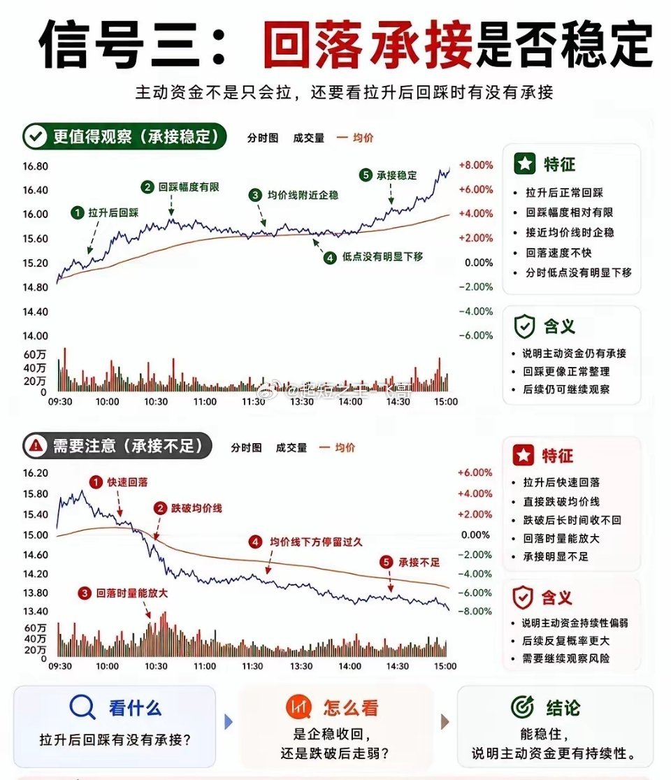 开盘半小时定全天！一套分时判断法，避开早盘90%诱多陷阱不少散户每天开盘就匆忙买