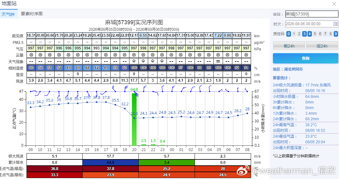 【强对流】昨天到今晨，我国多地出现强对流天气，短时强降雨为主。其中，陕西浑源5日