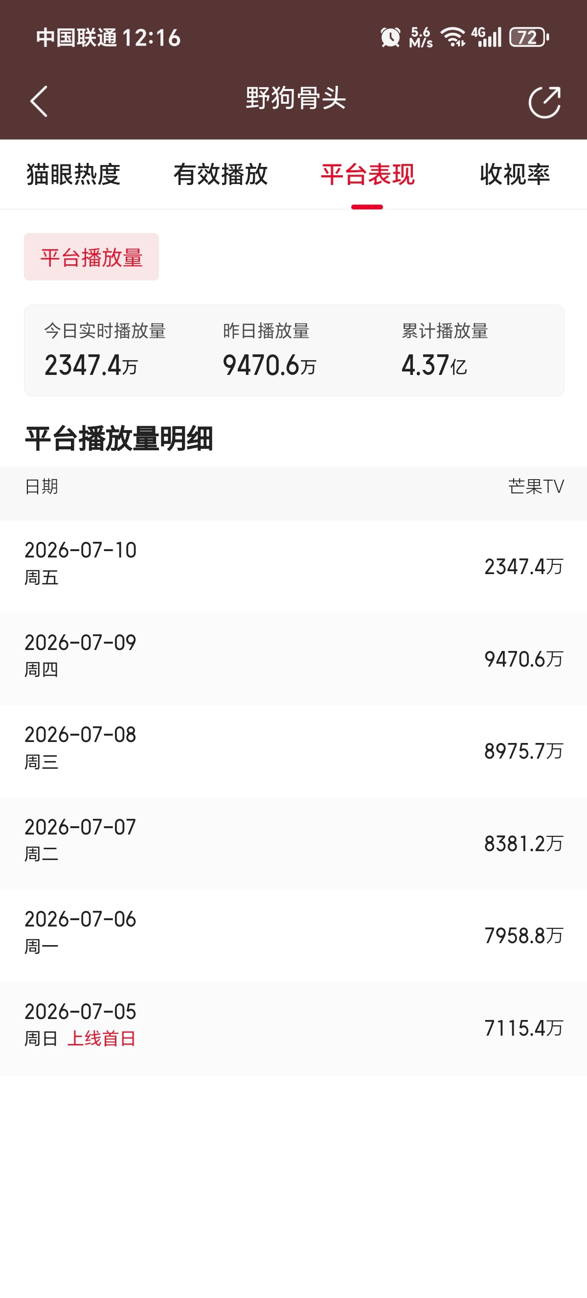 备受期待和看好的野狗骨头咋个前五天的表现不如耀眼许多？明明CP超过人数比耀眼强多