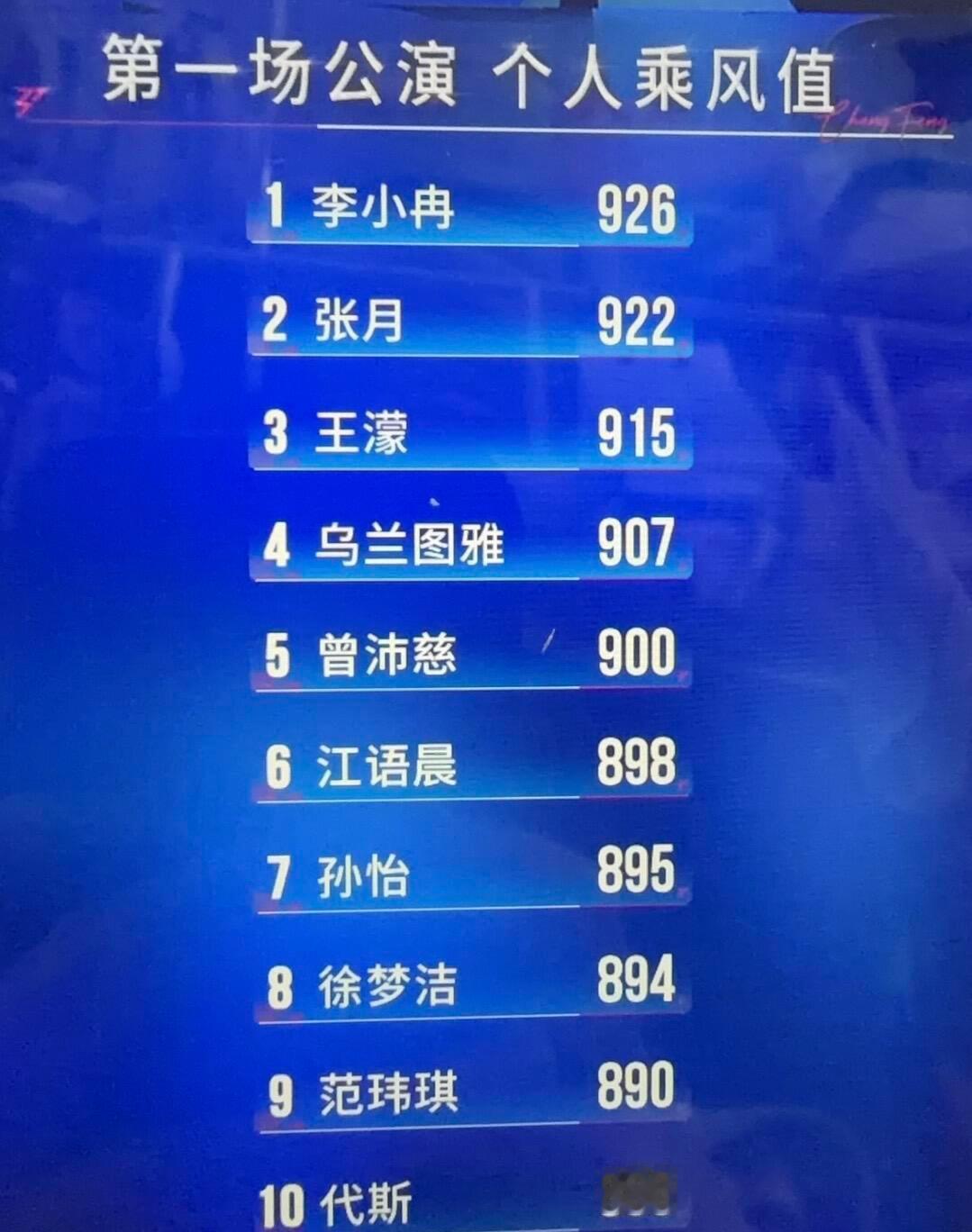 浪姐一公个人乘风值排名 李小冉第一张月第二王濛第三乌兰图雅第四曾沛慈第五 乘风二