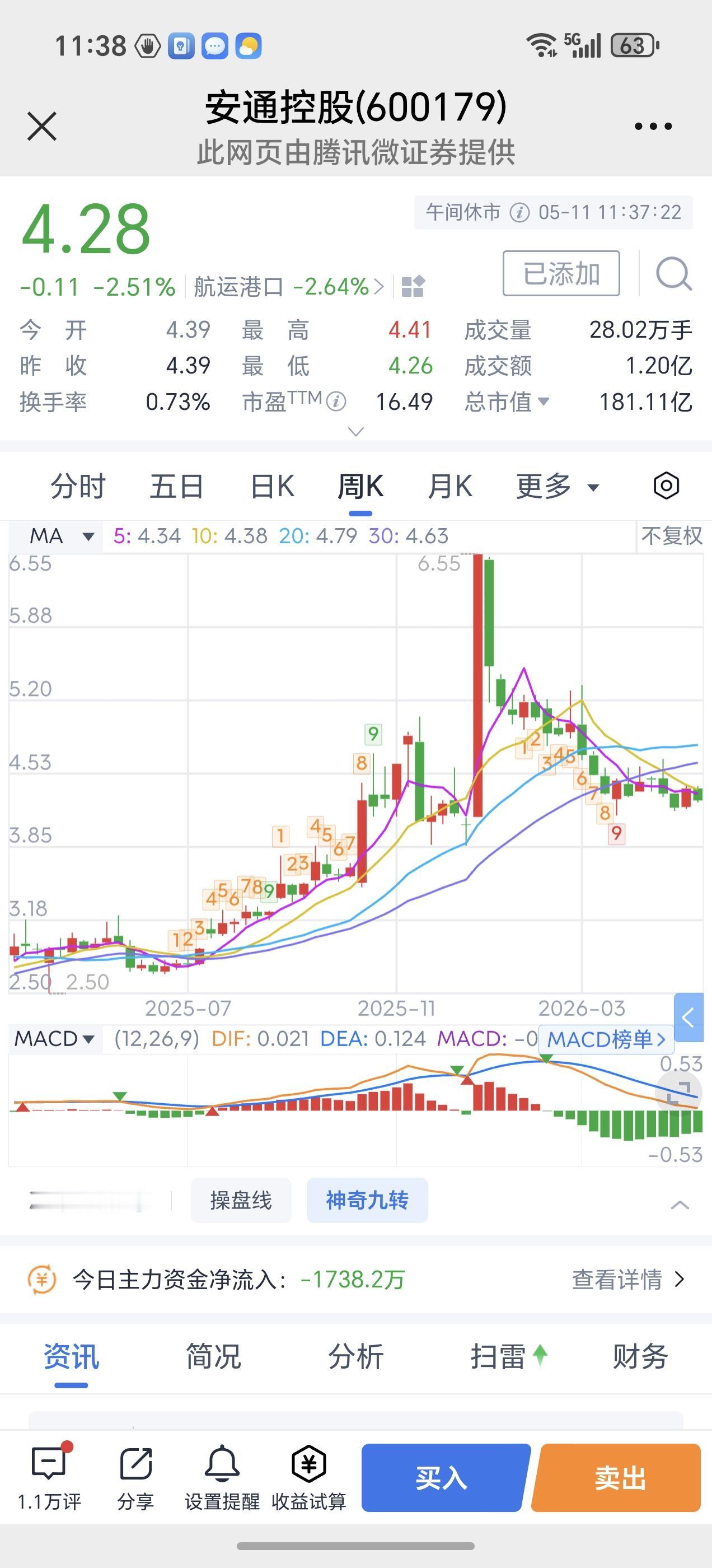 终于在股市里悟出一点道道来了！
       通过我长拿股票“安通控股”4个多月
