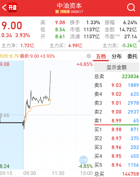 $中油资本 sz000617$ 又来拉升这个，意义在哪？ ​​​