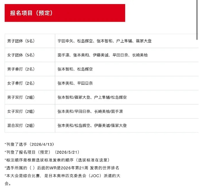 乒乓球日本乒乓球队亚运会名单 日本乒乓球队亚运会名单：张本美和出战4项&张本智和